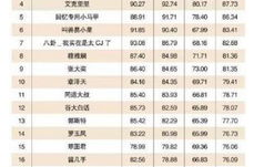 2015年网红排行榜,盘点网络红人崛起之路